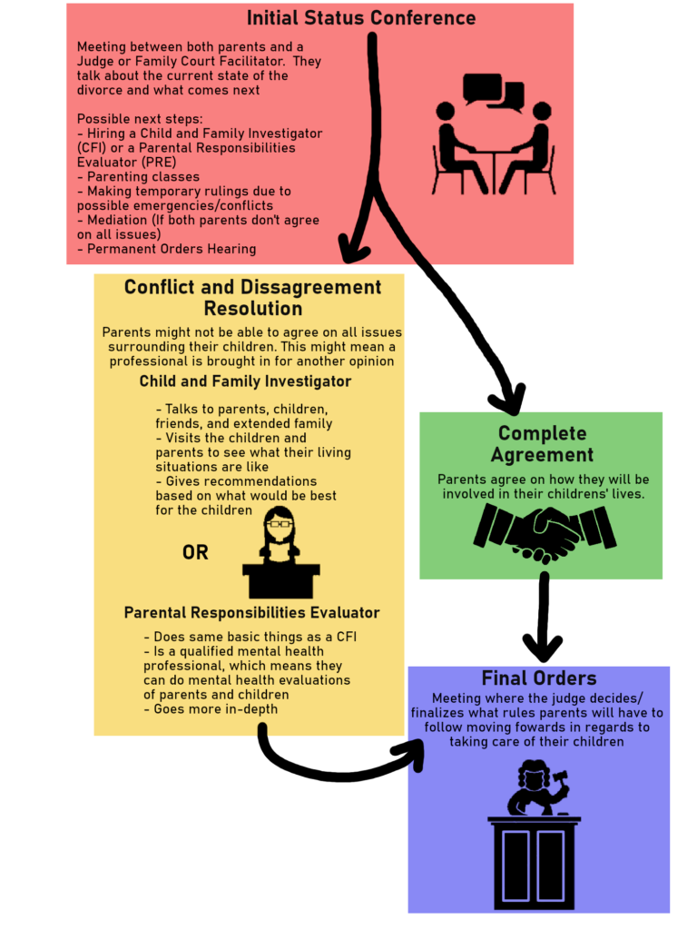 A graphic of the divorce roadmap for kids